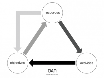 OAR Diagram